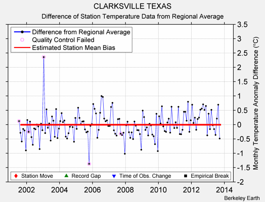 CLARKSVILLE TEXAS difference from regional expectation