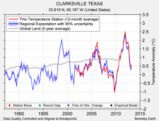 CLARKSVILLE TEXAS comparison to regional expectation