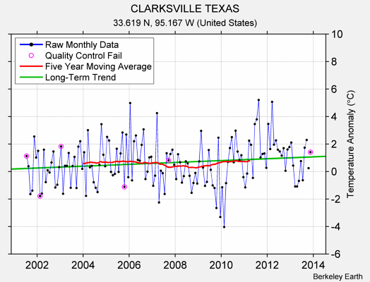 CLARKSVILLE TEXAS Raw Mean Temperature