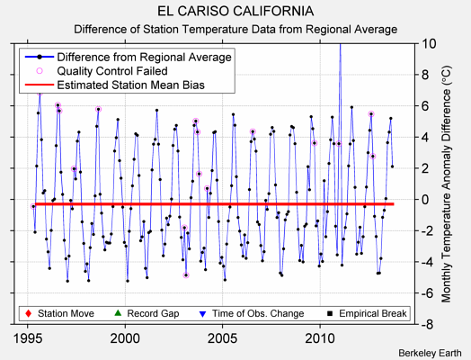 EL CARISO CALIFORNIA difference from regional expectation