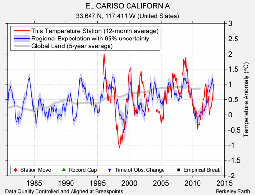 EL CARISO CALIFORNIA comparison to regional expectation