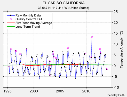 EL CARISO CALIFORNIA Raw Mean Temperature