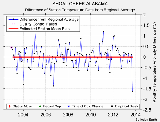 SHOAL CREEK ALABAMA difference from regional expectation