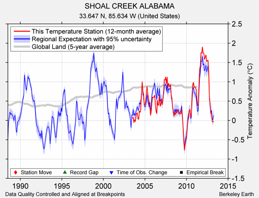 SHOAL CREEK ALABAMA comparison to regional expectation