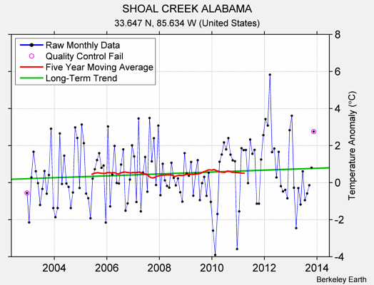 SHOAL CREEK ALABAMA Raw Mean Temperature