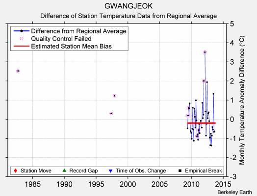 GWANGJEOK difference from regional expectation