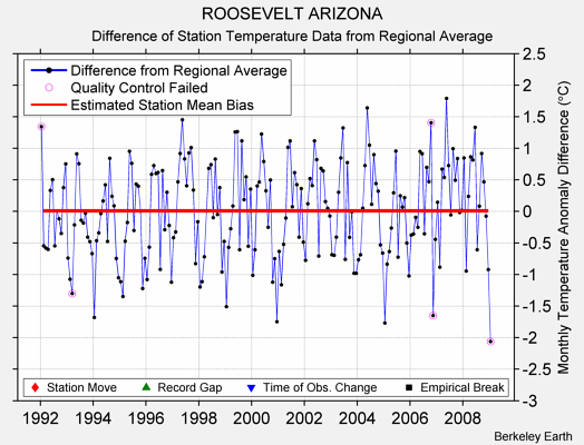 ROOSEVELT ARIZONA difference from regional expectation