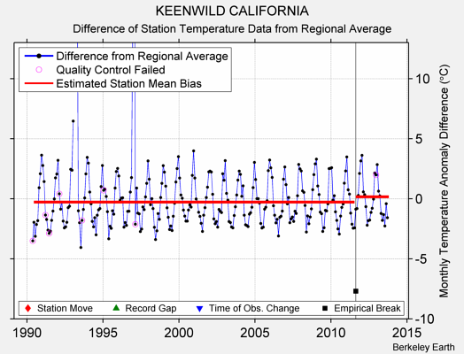 KEENWILD CALIFORNIA difference from regional expectation