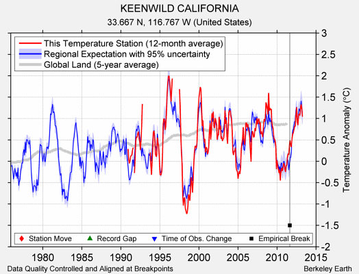 KEENWILD CALIFORNIA comparison to regional expectation