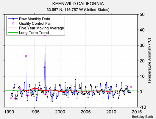 KEENWILD CALIFORNIA Raw Mean Temperature