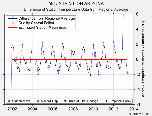 MOUNTAIN LION ARIZONA difference from regional expectation