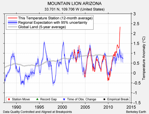 MOUNTAIN LION ARIZONA comparison to regional expectation