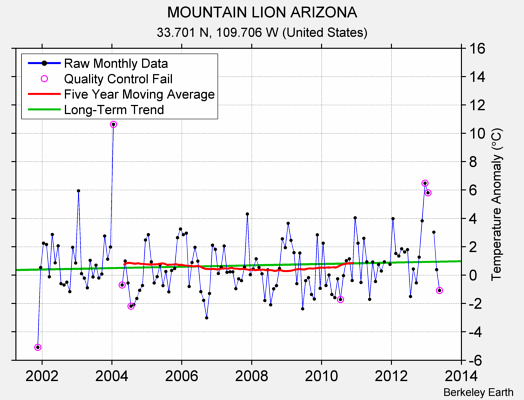 MOUNTAIN LION ARIZONA Raw Mean Temperature