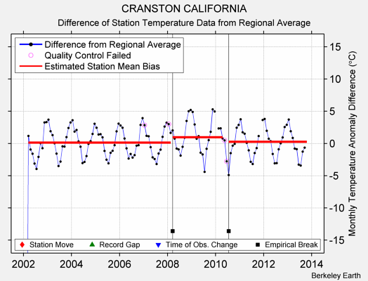 CRANSTON CALIFORNIA difference from regional expectation