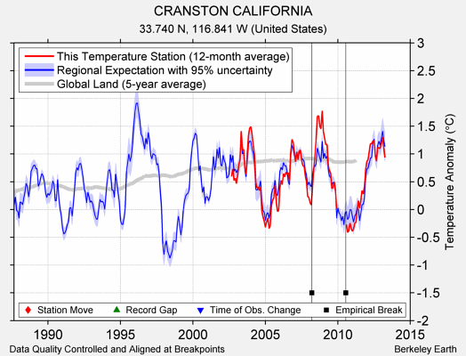 CRANSTON CALIFORNIA comparison to regional expectation