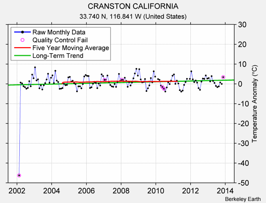 CRANSTON CALIFORNIA Raw Mean Temperature