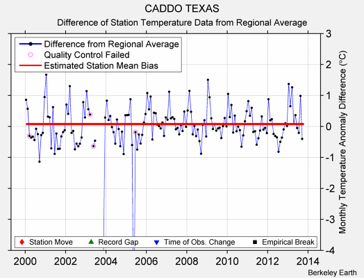 CADDO TEXAS difference from regional expectation