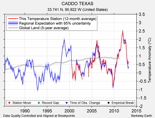 CADDO TEXAS comparison to regional expectation