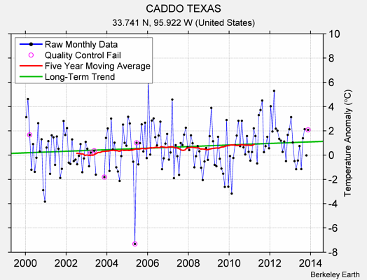 CADDO TEXAS Raw Mean Temperature