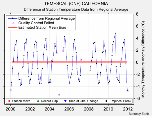 TEMESCAL (CNF) CALIFORNIA difference from regional expectation