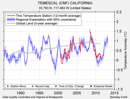 TEMESCAL (CNF) CALIFORNIA comparison to regional expectation