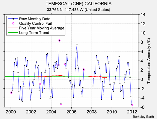 TEMESCAL (CNF) CALIFORNIA Raw Mean Temperature