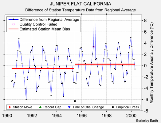 JUNIPER FLAT CALIFORNIA difference from regional expectation