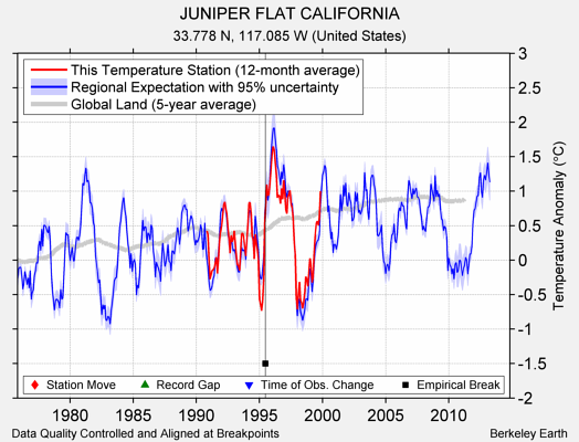 JUNIPER FLAT CALIFORNIA comparison to regional expectation