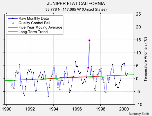 JUNIPER FLAT CALIFORNIA Raw Mean Temperature