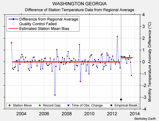 WASHINGTON GEORGIA difference from regional expectation