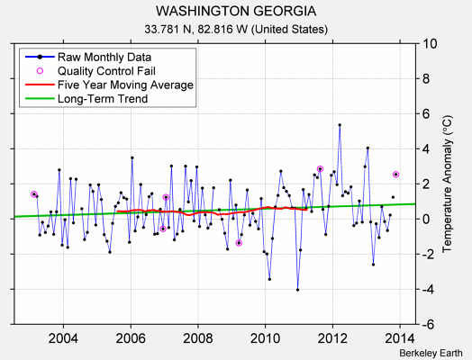 WASHINGTON GEORGIA Raw Mean Temperature