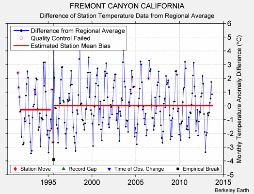 FREMONT CANYON CALIFORNIA difference from regional expectation