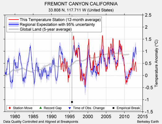 FREMONT CANYON CALIFORNIA comparison to regional expectation