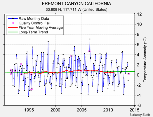 FREMONT CANYON CALIFORNIA Raw Mean Temperature