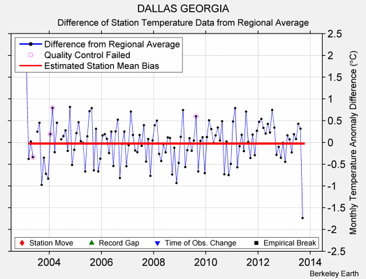 DALLAS GEORGIA difference from regional expectation