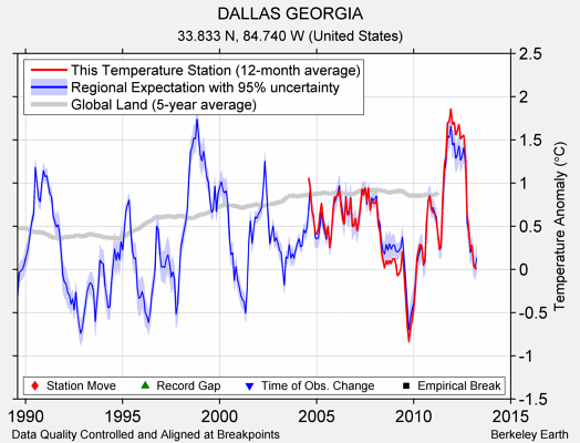 DALLAS GEORGIA comparison to regional expectation