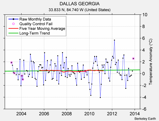 DALLAS GEORGIA Raw Mean Temperature