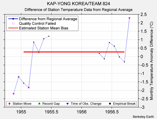 KAP-YONG KOREA/TEAM 824 difference from regional expectation