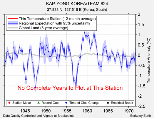 KAP-YONG KOREA/TEAM 824 comparison to regional expectation