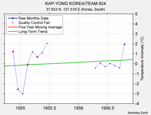 KAP-YONG KOREA/TEAM 824 Raw Mean Temperature