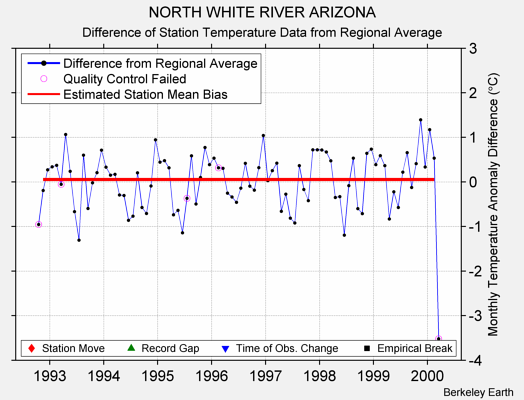 NORTH WHITE RIVER ARIZONA difference from regional expectation