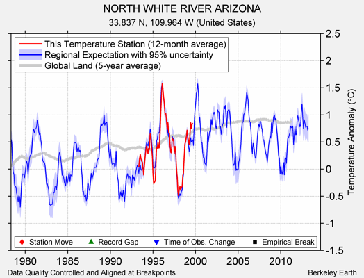 NORTH WHITE RIVER ARIZONA comparison to regional expectation