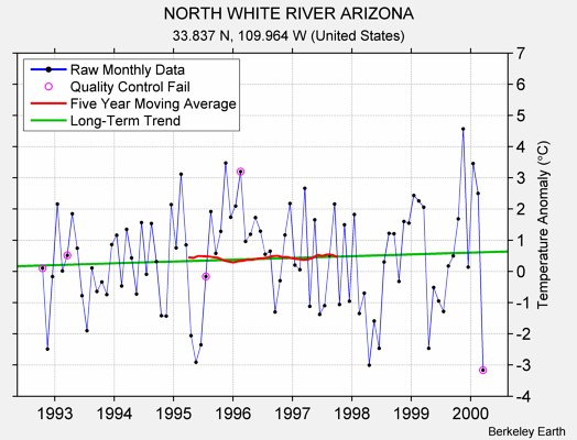 NORTH WHITE RIVER ARIZONA Raw Mean Temperature