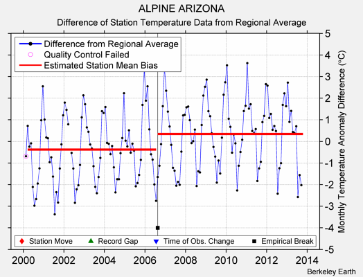 ALPINE ARIZONA difference from regional expectation