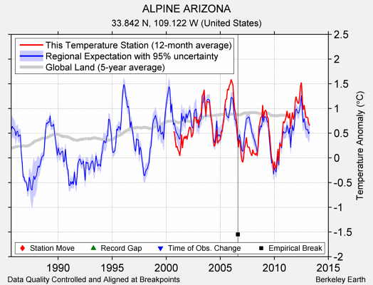 ALPINE ARIZONA comparison to regional expectation