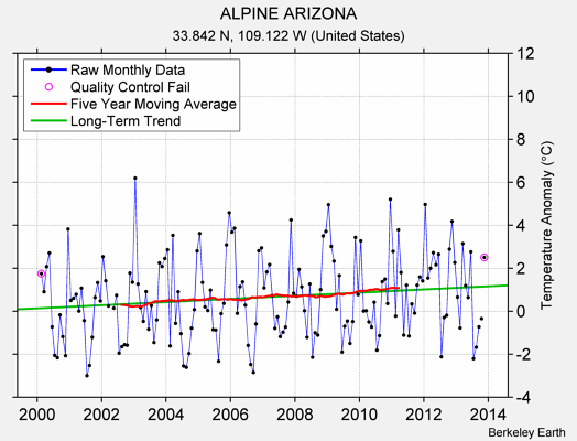 ALPINE ARIZONA Raw Mean Temperature