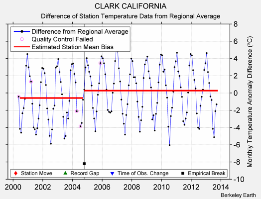 CLARK CALIFORNIA difference from regional expectation