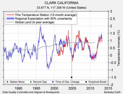 CLARK CALIFORNIA comparison to regional expectation