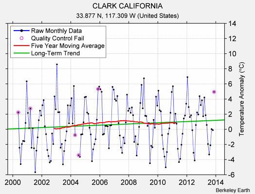 CLARK CALIFORNIA Raw Mean Temperature