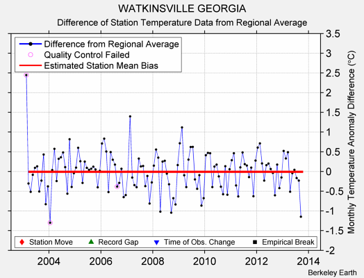 WATKINSVILLE GEORGIA difference from regional expectation